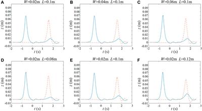 ISPH Simulation of Solitary Waves Propagating Over a Bottom-Mounted Barrier With k–ε Turbulence Model